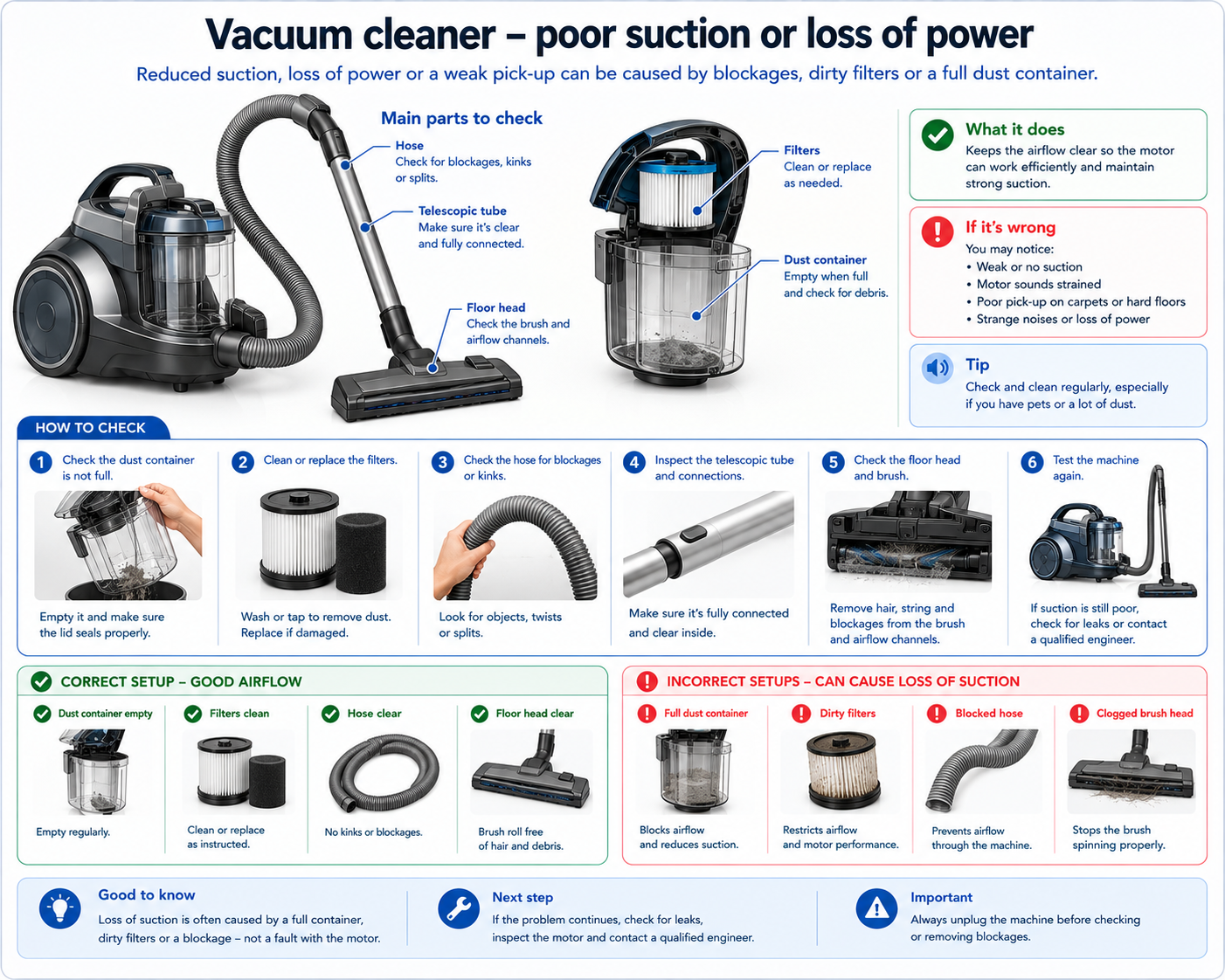 Reference diagram of a vacuum bin, filters and blockage points
