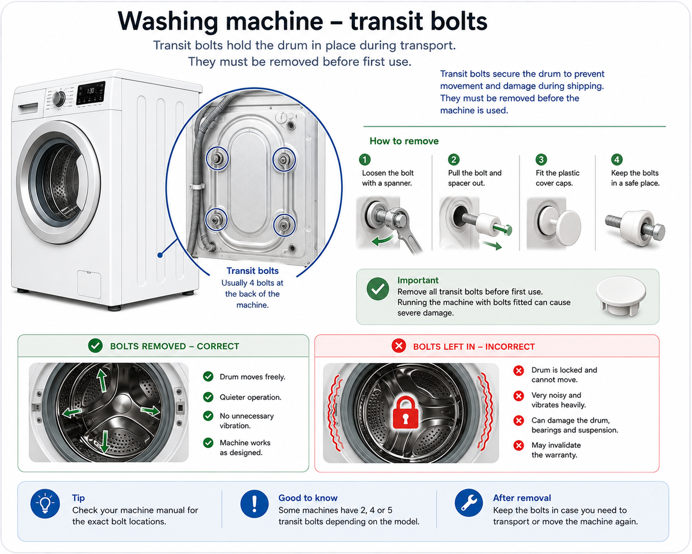 Infographic of the rear of a washing machine showing transit bolts to unscrew